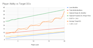 Player Ability vs Target DCs