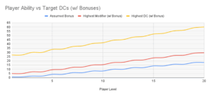 Player Ability vs Target DCs (w_ Bonuses)