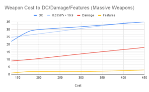 Weapon Cost to DC_Damage_Features (Massive Weapons)